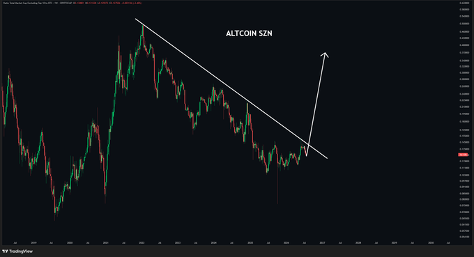 A TradingView candlestick chart titled 'ALTCOIN SZN' displaying a downward-sloping trendline with red and green candles, featuring a hand-drawn white arrow indicating a potential upward breakout.