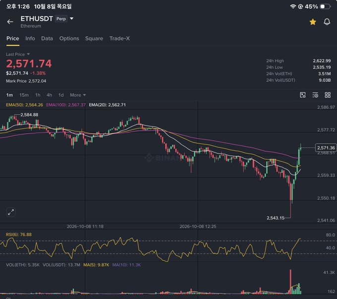 A screenshot of the Binance ETHUSDT perpetual chart on a 1-minute timeframe shows Ethereum at 2,571.74, up 1.38%, with 24h high/low of 2,622.99/2,535.19 and a recent low marked at 2,543.15. The accompanying caption frames the recent dip as a possible final low and encourages buying ETH.
