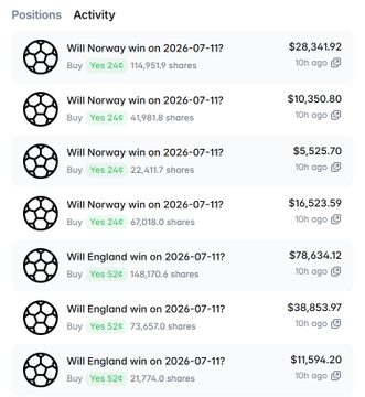 A sports betting activity feed showing positions on matches including 'Will Norway win on 2026-07-11?' with various buy amounts like $28,341.92 and $10,350.80, and 'Will England win on 2026-07-11?' with amounts like $78,634.12.