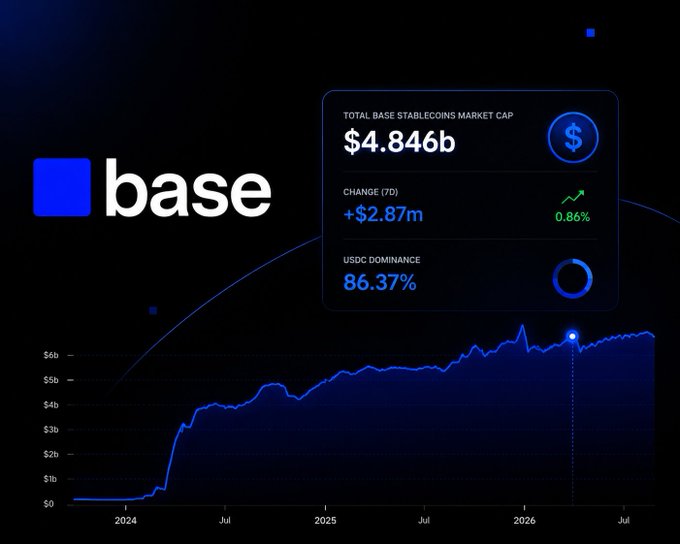 Base blockchain dashboard displaying a total Base stablecoins market cap of $4.846b, with a 7-day change of +$2.87m (0.86%) and USDC dominance at 86.37%, alongside a growth chart spanning 2024 to 2026.