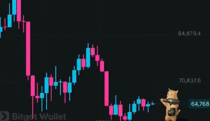 A cryptocurrency candlestick chart from Bitget Wallet shows price action around 64,768–84,879.4, with a small Shiba Inu dog figurine in the bottom right corner.