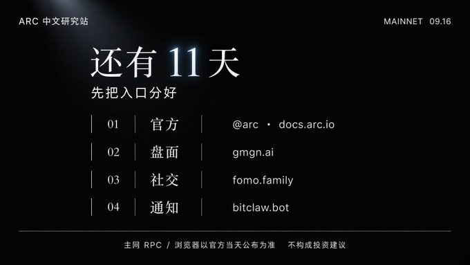 A dark-themed countdown graphic displays "ARC 中文研究站" (ARC Chinese Research Station) with "MAINNET 09.16" in the top right, prominently featuring "还有 11 天" (11 days left) and listing four official channels: 01 官方 (Official @arc · docs.arc.io), 02 盘面 (Market at gmgn.ai), 03 社交 (Social at fomo.family), and 04 通知 (Notifications at bitclaw.bot), reinforcing the post's message about tracking the Arc mainnet launch with trusted tools while validators include BlackRock, DTCC, and gas paid in USDC.