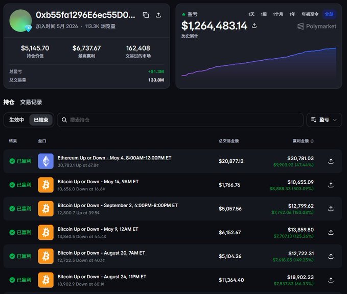 A screenshot of a Polymarket dashboard for "0xb55fa1296E6ec55D0..." showing a historical profit of $1,264,483.14, with a list of resolved Bitcoin and Ethereum price prediction trades with significant positive returns in green.