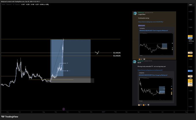 A TradingView chart for the NEAR/USD pair shows a successful long trade setup with horizontal resistance levels marked at 2.19 and 2.16, accompanied by a Telegram message notification announcing the full take-profit hit and 5.5R gain on the bullish move.