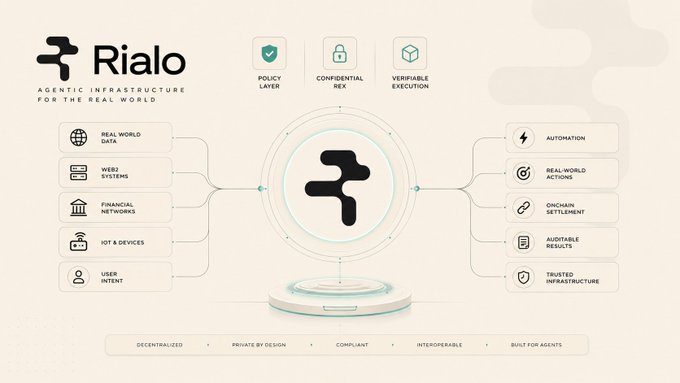 An infographic for "Rialo - Agentic Infrastructure for the Real World" showing features like Policy Layer, Confidential REX, and Verifiable Execution, with a central logo connecting real-world data inputs (Web2 systems, financial networks, IoT) to outputs (automation, actions, settlement).