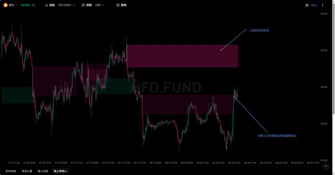 A Bitcoin (BTC) candlestick chart on a 15-minute timeframe shows price action around $63,901.13, with annotations highlighting a key supply zone near $65,167 as the target and a lower support zone near $62,680. The accompanying post outlines a scenario where BTC consolidates near $63,500-$63,700 before breaking above $64,320 to rally toward $64,545-$65,167, or alternatively dropping to $62,680 if $64,320 fails as support.