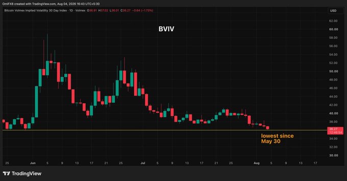 A TradingView candlestick chart shows the Bitcoin Volmex Implied Volatility (BVIV) 30-Day Index at 35.07 USD, down 0.64 (-1.79%), marking its lowest level since May 30 and visually supporting the post's claim that the Bitcoin market is currently calm and stable despite underlying concerns.
