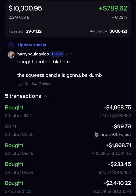 A portfolio screenshot showing a $10,300.95 (2.2M CATE) position with an +8.22% (+$789.62) gain and an average entry of $0.00421, displaying 5 transactions primarily consisting of "Bought" orders totaling thousands of dollars, alongside a thesis update from user "harrypauldavies" stating "bought another 5k here, the squeeze candle is gonna be dumb." The image illustrates the author's doubled-up position on $CATE referenced in their post, with the multiple recent buy transactions (including a $4,968.75 purchase on 29 Jul) visually confirming their conviction to increase their holdings.