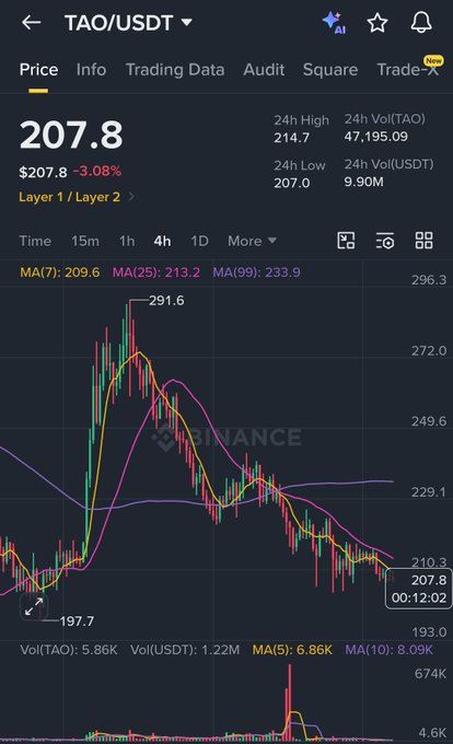 A Binance trading chart for TAO/USDT shows the price at $207.8, down 3.08%, trading between a 24h low of $207.0 and high of $214.7, with moving averages (MA7: 209.6, MA25: 213.2, MA99: 233.9) indicating a recent pullback from a peak around $291.6 toward the $207 support zone mentioned in the post.