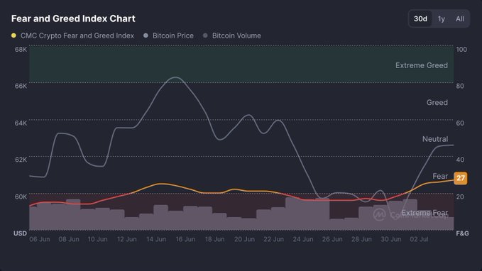 The image shows a 30-day CMC Crypto Fear and Greed Index chart tracking Bitcoin price, Bitcoin volume, and the index value, which has hovered in the "Fear" zone at 22. This aligns with the post's sentiment of needing the index to climb back above 50, as the chart currently reflects the lingering bearish sentiment the user wants to escape.