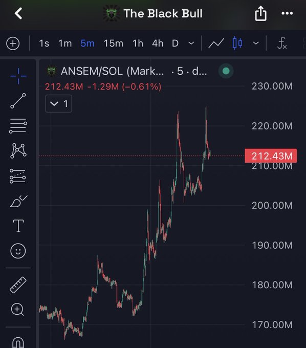 The image shows a 5-minute TradingView chart for $ANSEM/SOL, currently displaying a market cap of 212.43M (down 0.61% or 1.29M), with the price action clearly illustrating the recent wick up to $228M mentioned in the caption before pulling back to its current level around $210M-$212M.