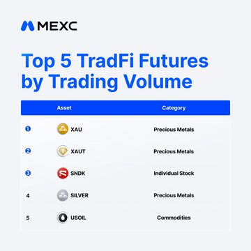 The image is an MEXC-branded infographic titled "Top 5 TradFi Futures by Trading Volume," listing the assets XAU (#1), XAUT (#2), SNDK (#3, the only individual stock in the top 5), SILVER (#4), and USOIL (#5), with SNDK's presence among gold and silver illustrating the post's point that stock futures experienced a sharp 111% volume surge in July on MEXC.