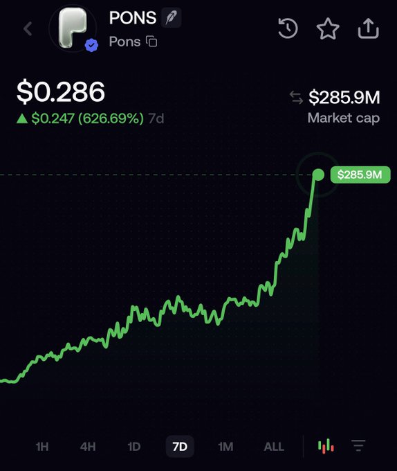 A cryptocurrency chart displays the token 'PONS' at $0.286, showing a 626.69% increase to $0.247 over 7 days with a $285.9M market cap.