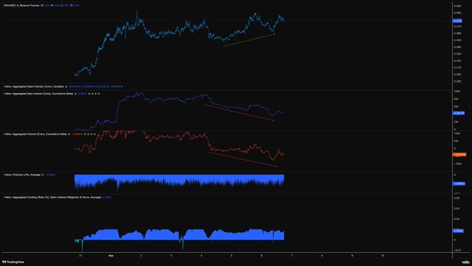 A TradingView chart for the CRV/USDT pair showing price action consolidating sideways around the $0.40 level with declining on-chain spot volume curves and rising funding rates, illustrating the "vertical accumulation" pattern described in the caption.