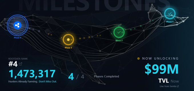 The image showcases a "MILESTONES" dashboard highlighting TermMax's ranking as #4 with 1,473,317 hunters farming, currently unlocking the $99M TVL milestone at Phase 4 of 4, while the post explains TermMax's core mechanism of fixed interest rates and fixed terms that lock in financing costs for borrowers and secure yields for lenders at maturity.