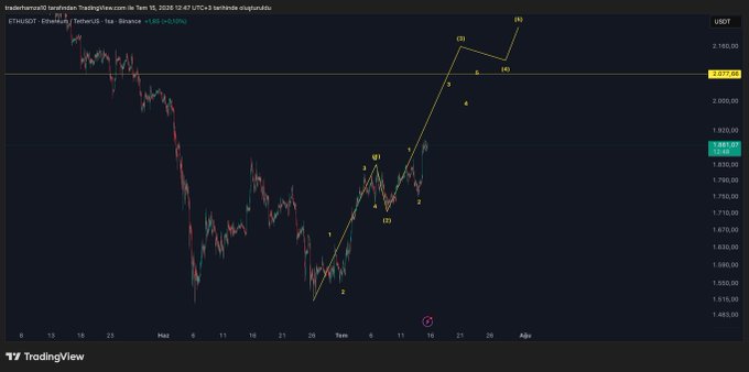This is a TradingView chart showing the ETHUSDT ticker with price predictions and wave analysis, indicating a minimum target of 2077. The post suggests the current price action is following the predicted path, with 1830 as a potential stalling point.
