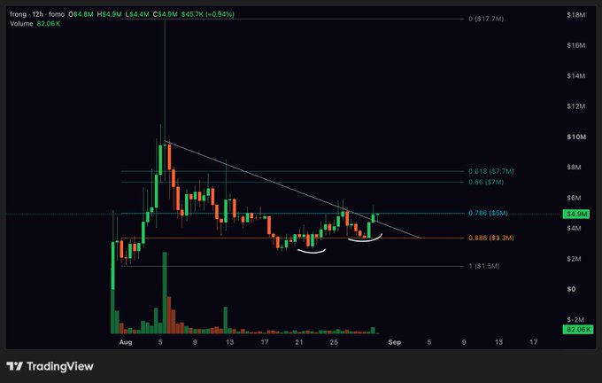 A 12-hour candlestick chart for the ticker $FRONG, showing a recent price around $4.94 with a 0.94% gain, highlighting Fibonacci retracement levels (0.786 at $5M, 0.886 at $3.3M, and 1 at $1.5M) and a descending trendline as the price attempts to break out of a consolidation pattern. The image relates to the post by visually assessing potential upside targets as $FRONG tests key resistance levels.