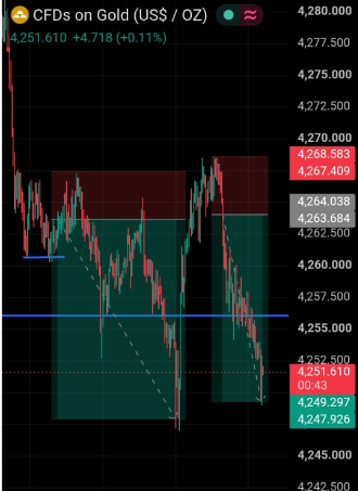The image displays a Gold (CFDs) trading chart showing XAU/USD priced at 4,251.610, up +4.718 (+0.11%), with visible price levels around 4,266.583, 4,262.500, and 4,249.297 marked on the chart. This aligns with the poster's claim of hitting two take-profit targets in their funded trading account, as the chart shows what appears to be a short trade setup that could yield profits on downward price movements.