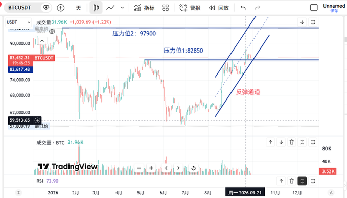 A TradingView technical analysis chart of BTCUSDT (Bitcoin) showing resistance levels at 82,850 and 97,900, with the price currently at 59,513.65 and an RSI of 73.90, featuring a marked upward channel.