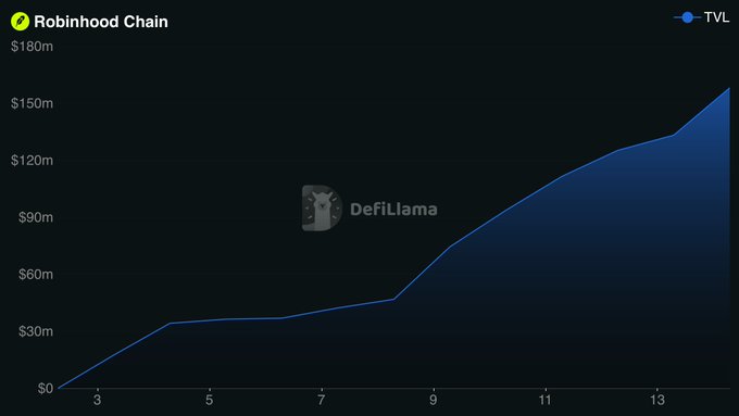 The image is a DefiLlama chart showing Robinhood Chain's TVL climbing steadily from $0 to roughly $150m+ between points 3 and 13 on the x-axis, illustrating its rapid early growth.

This visualization contrasts with the post's cautionary narrative—while Robinhood Chain mirrors the initial meteoric rise that L2s like Arbitrum, Optimism, zkSync, Manta, and Mantle experienced, those networks later suffered massive TVL collapses (e.g., Arbitrum from $4B → $1.2B, Manta from $654M → $3.62M), suggesting Robinhood Chain may face the same "vết xe đổ" (downward trajectory) in time.