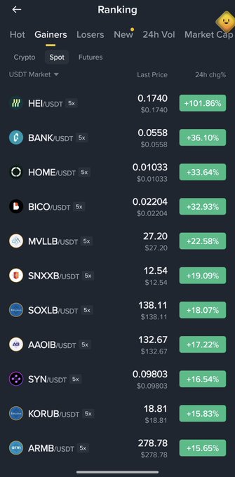 A cryptocurrency ranking app screen showing the 'Gainers' tab with tokens like HEI, BANK, and HOME listed with their 24-hour price changes, led by HEI/USDT at +101.86%.