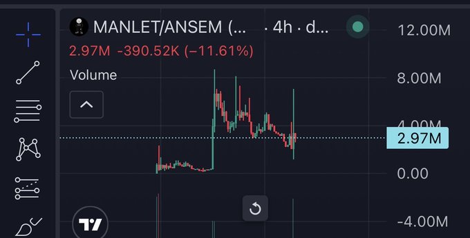 A cryptocurrency trading chart showing MANLET/ANSEM trading pair down 11.61% (-390.52K) at 2.97M with volume bars on the TradingView interface.