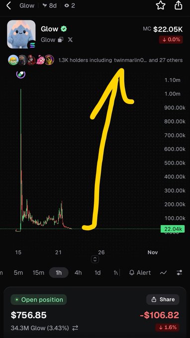 A crypto trading chart for “Glow” shows a sharp yellow-arrow rise toward about 1.10M and a pullback near 950K, with “MC $22.05K,” “+0.0%,” and an open position worth “$756.85.”
