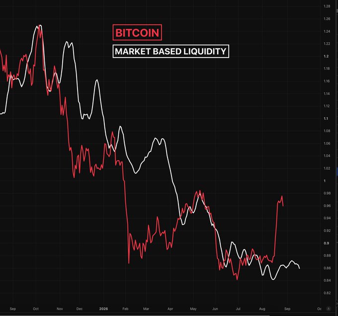 A chart titled "BITCOIN MARKET BASED LIQUIDITY" showing Bitcoin price (red) trending downward from approximately 1.22 in September to 0.96 by mid-September, with a white trendline mirroring the decline and reaching lows near 0.85, visually supporting the post's bearish outlook that BTC is likely to continue lower as monetary conditions tighten.