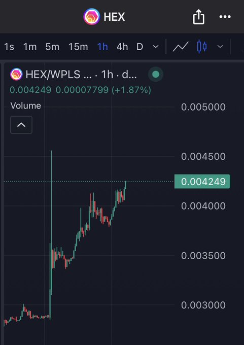 A cryptocurrency trading chart showing the HEX/WPLS pair at 0.004249, up 1.87%, with candlesticks trending upward on a 1-hour timeframe.