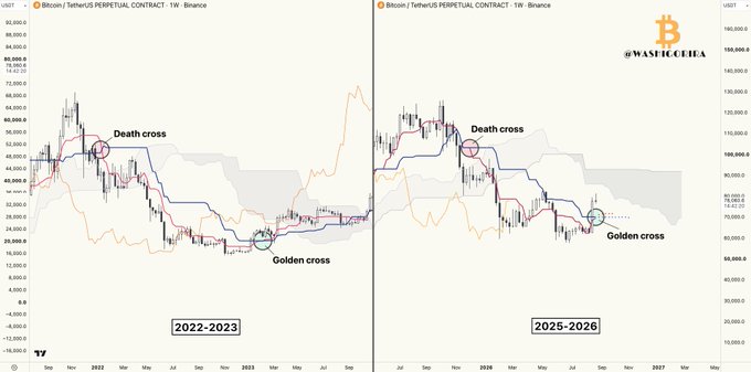 Two side-by-side Bitcoin perpetual contract charts from Binance comparing 2022-2023 and 2025-2026, both highlighting a 'Death cross' and 'Golden cross' pattern, watermarked '@WASBTCCHEA'.