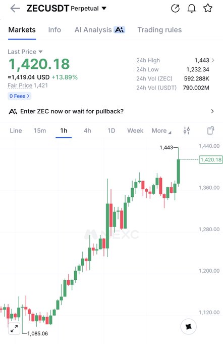 A cryptocurrency trading screen showing the ZECUSDT Perpetual market on MEXC, with a last price of 1,420.18 USD, up 13.89%, displaying a 1-hour candlestick chart.