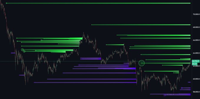 A candlestick chart with horizontal support and resistance lines in green and purple, showing price levels ranging roughly from 58,000 to 70,000 with the current price near 62,300.