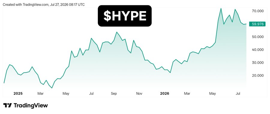 A TradingView line chart of $HYPE token showing price appreciation from around $15 in early 2025 to approximately $59.976 by July 2026.