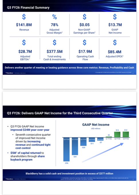 Two BlackBerry Limited financial slides summarize Q3 FY26 results, highlighting $141.8M Revenue, 78% Adjusted Gross Margin, $13.7M GAAP Net Income, and showing a bar chart of improving GAAP Net Income over recent quarters.