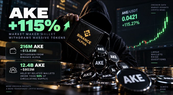 Promotional graphic for AKE token showing +115% gain, highlighting a market maker wallet withdrawal of 216M AKE (~$13.83M) from Binance Alpha and 12.4B AKE (~$803M) held by related wallets.