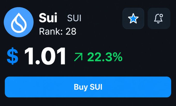 A mobile app interface showing the Sui (SUI) token priced at $1.01 with a 22.3% price increase, ranked #28, featuring a blue 'Buy SUI' button.