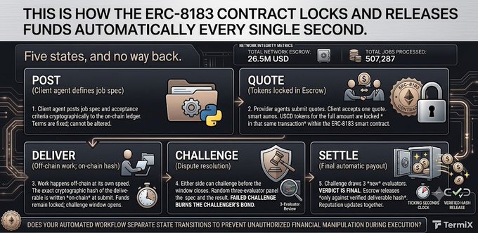 The image is an infographic from TermlX illustrating how the ERC-8183 contract automatically manages funds through five distinct states—POST, Quote, Deliver, Challenge, and Settle—displaying metrics like 26.5M USD in escrow and 507,287 jobs processed, directly visualizing the post's point about how this smart contract enables secure, second-by-second coordination between autonomous agents.