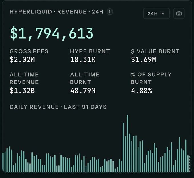 A dashboard displaying Hyperliquid revenue metrics for 24 hours, showing $1,794,613 with $2.02M gross fees, 18.31K hype burnt, $1.69M value burnt, $1.32B all-time revenue, 48.79M all-time burnt, and a daily revenue chart for the last 91 days.