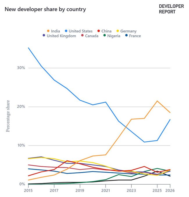 The image displays a bar graph representing the growth of India's share in the new Web3 developer economy, as well as the dominance of Ethereum within that ecosystem. It shows a significant increase in India's Internet population and their involvement in Web3 development over time. The country contributes 45% to the overall Web3 activity, while Ethereum continues to be dominant with 22%. 

The graph also indicates that the number of new developers sharing code online has grown from 1% in 2015 to 18% in 2016. This growth is evident on both the x-axis and y-axis, with India's share on the vertical axis and the number of Web3 developers on the horizontal axis. The chart provides a clear visual representation of India's impact in this rapidly growing field over time.