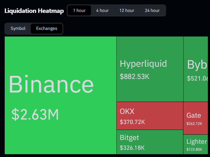 A cryptocurrency Liquidation Heatmap over 1 hour showing Binance with the largest liquidations at $2.63M, followed by Hyperliquid, Bybit, OKX, Gate, Bitget, and Lighter.
