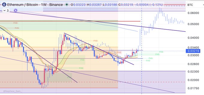 A technical analysis chart of Ethereum/Bitcoin on the 1W Binance timeframe showing a 0.12% change, with Fair Value Gaps (FVG) marked and an ETH/BTC ratio currently at 0.03219, posted by @Nephew_Sam_ on TradingView.