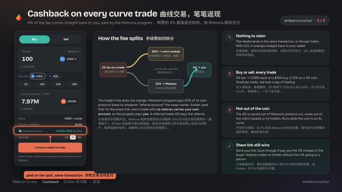The image is a promotional infographic for Ember Curve titled "Cashback on every curve trade," detailing how 4% of tax fees are split (20% to Meteor, 80% to the user's module, with 4% going to the referrer) and highlighting that 4% cashback is paid directly via "Contract to pay" in USDC, supporting the post's note about the $EMBER dev's continuous developments.