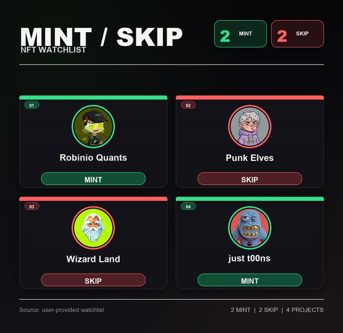 The image displays a "Mint/Skip" NFT watchlist with 4 projects: Robinio Quants (Mint), Punk Elves (Skip), Wizard Land (Skip), and just 100ns (Mint), totaling 2 Mints and 2 Skips. This visually aligns with the post's guidance, highlighting Robinio Quants as a mint target while marking other projects like Punk Elves and Wizard Land as skips.