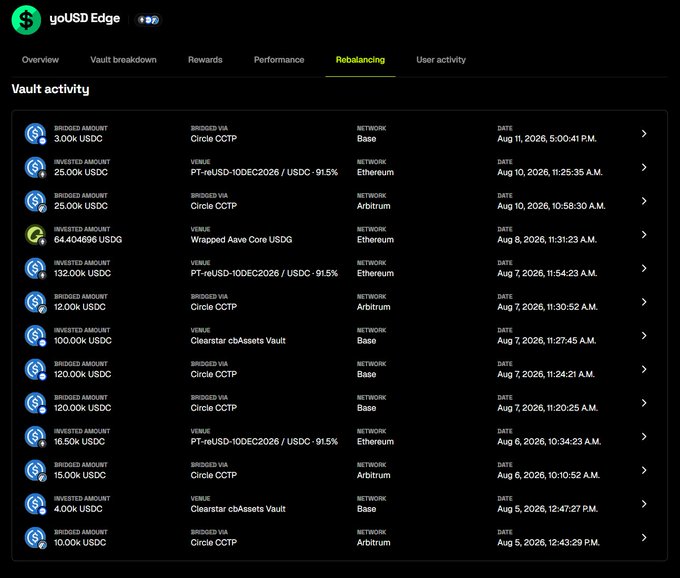 A screenshot of the yoUSD Edge platform's "Rebalancing" tab, displaying a "Vault activity" log that lists bridged and invested USDC amounts via Circle CCTP and Clearstar cbAssets Vault across networks like Base, Arbitrum, and Ethereum, with dates ranging from August 5 to August 11, 2026.