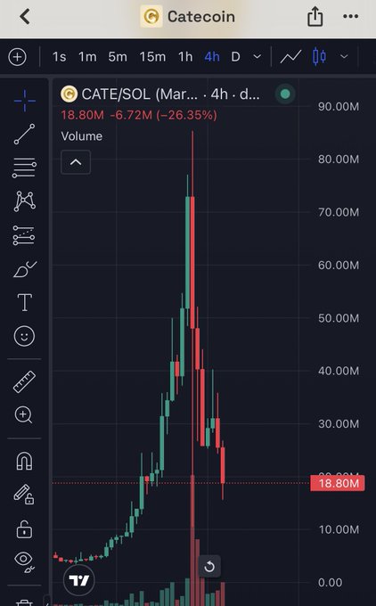 A TradingView chart for the CATE/SOL memecoin ticker shows an early-stage price pump on the 4-hour timeframe, with volume spiking to a current 18.80M (down 26.35%)—mirroring the post's claim that CATE has just reached 18M in volume while pitching it as the "next Doge" alongside its CAT(E)/DOG(E) counterpart.