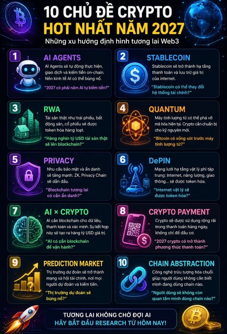 Infographic titled "10 CHỦ ĐỀ CRYPTO HOT NHẤT NĂM 2027" listing trends: AI Agents, Stablecoin, RWA, Quantum, Privacy, DePIN, AI x Crypto, Crypto Payment, Prediction Market, and Chain Abstraction.