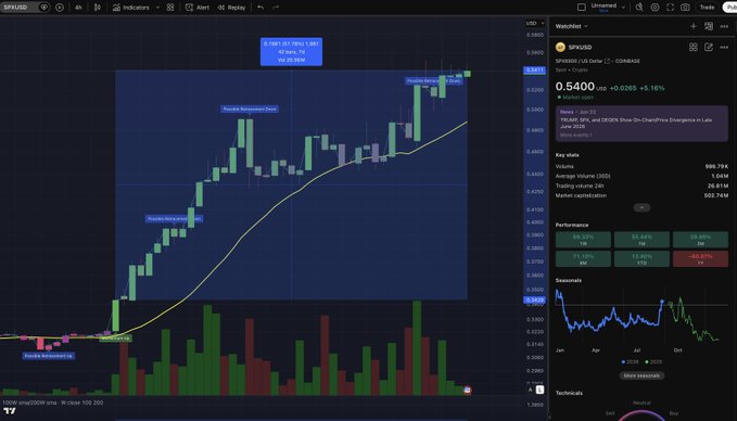A TradingView chart displays SPX/USD with a price of 0.5400 (+0.0258, +5.16%), featuring annotated buy and sell signals from the XTALGO indicator along a rising trend line. The post highlights the 58% gain and the early buy signal on SPX6900, which aligns with the chart showing the token's upward trajectory from a "Flexible Resistance Close" low to recent highs.