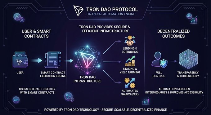 An infographic titled "TRON DAO PROTOCOL - Financial Automation Engine" illustrates how users interact with smart contracts through TRON DAO infrastructure to achieve decentralized outcomes like lending/borrowing, staking/yield farming, and automated swaps, emphasizing secure, scalable, and decentralized finance powered by TRON DAO technology.