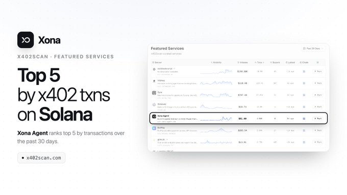 A promotional graphic from Xona announces that it ranks in the Top 5 featured services by x402 transactions on Solana, with the accompanying x402scan dashboard highlighting Xona Agent's ~$84.88 in volume and 4,067 transactions over the past 30 days, illustrating its active role in agentic commerce on the network.