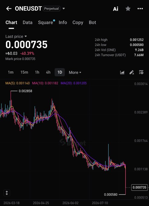 A TradingView chart for ONEUSDT Perpetual shows the token's price has crashed 40.39% to $0.000735 from a 24h high of $0.001252, illustrating the post's warning about $ONE being hacked and abandoned, with the majority of such projects becoming worthless.